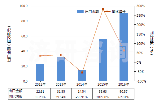 2012-2016年中國(guó)甲硫氨酸(蛋氨酸)(HS29304000)出口總額及增速統(tǒng)計(jì)